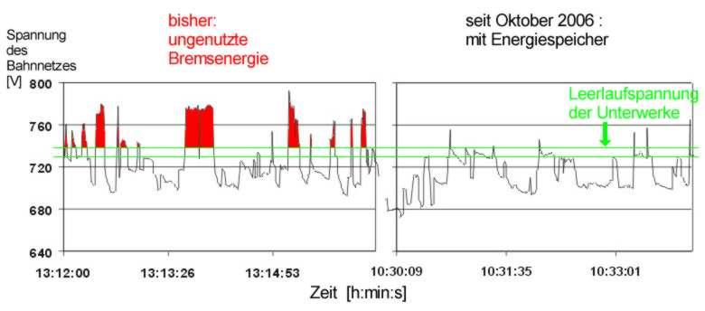 Bahnspannung im Netz Planitzer Str. ohne und mit Energiespeicher