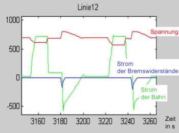 Berechnung von Spannung, Strom der Bahn und Strom in den Bremswiderständen