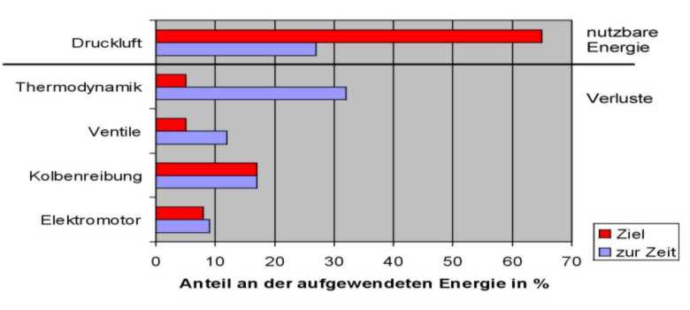 Nutzen und Verluste von Druckluftkompressoren zur Zeit und entsprechend unserer Simulationsberechnung