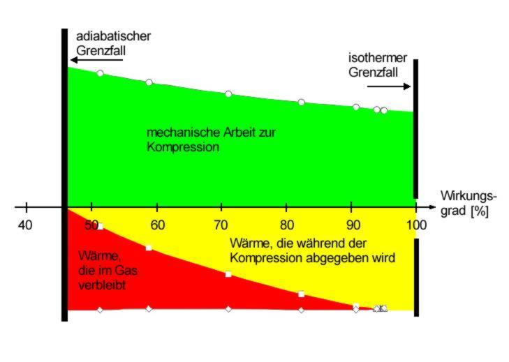 mechanische Arbeit und abgegebene Wärme in Abhängigkeit vom Wirkungsgrad für die Kompression einer definierten Menge Gas