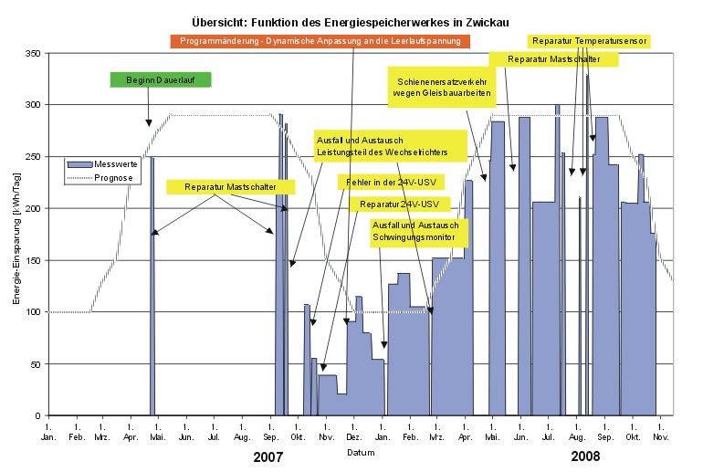 Übersicht der Energieeinsparung in kWh pro Tag seit Inbetriebnahme des Energiespeicherwerkes in Zwickau