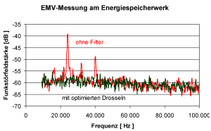 EMV-Messergebnisse mit und ohne Filter