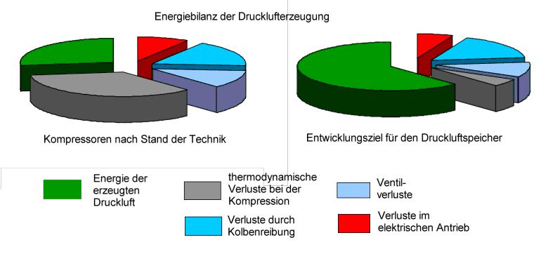 Darstellung der Energiebilanz bisheriger Kompressoren und der neuen Drucklufterzeuger