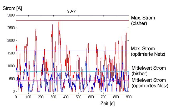 Strom aus dem Unterwerk 1 der HAVAG 